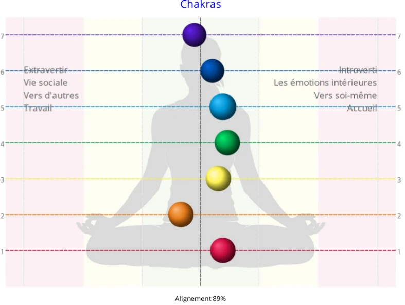 Chakras